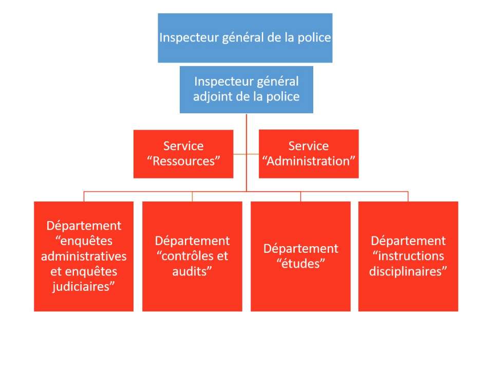 Organigramme interne  Inspection générale de la police // Le